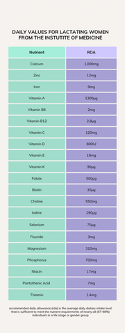 Daily values for lactating women from the Institue of Medicine